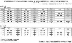 「第78回佐賀国民スポーツ大会」奈良県代表選手一次選考会　兼 関西高等学校・中学校ゴルフ選手権大会奈良県予選